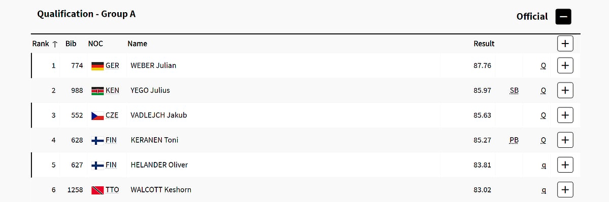 Men's javelin throw Group A results after qualifiers.
